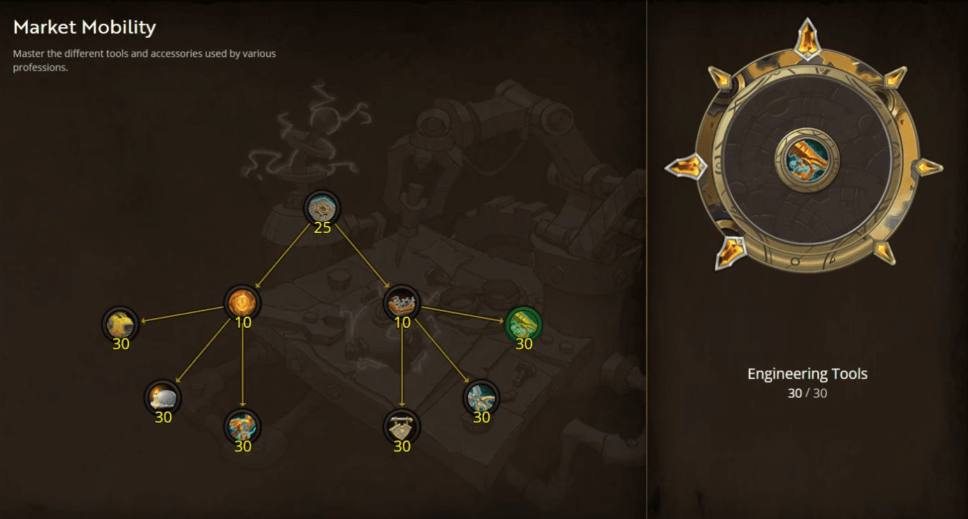 Market Mobility specialization tree