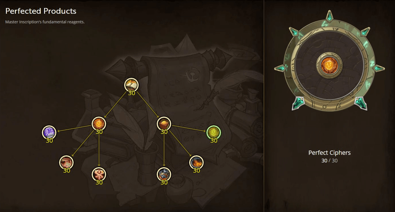 Perfected Products Specialization Tree